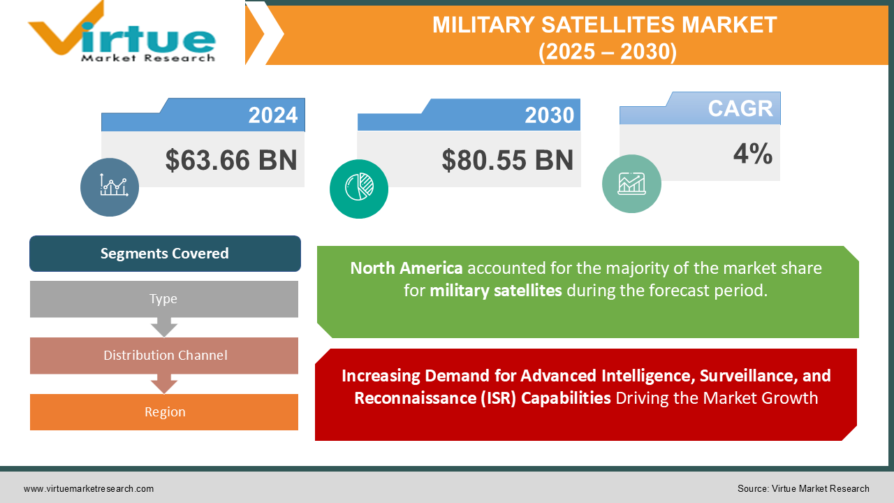 MILITARY SATELLITES MARKET